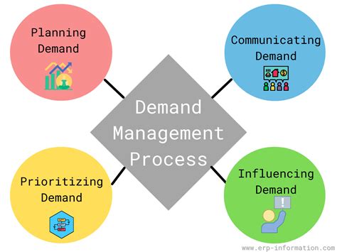 Demand Planning Process Flow Chart に対する画像結果