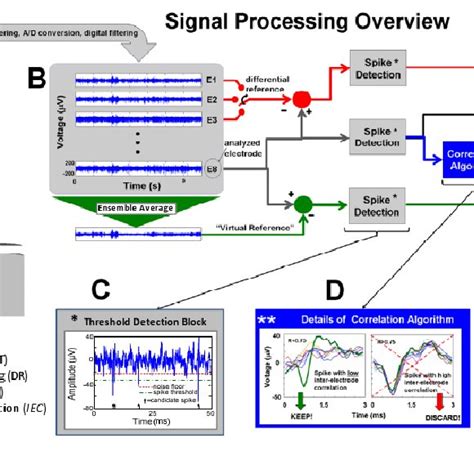 Image result for Sinal Processing