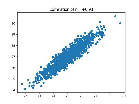 Use Correlation Coefficient Python に対する画像結果