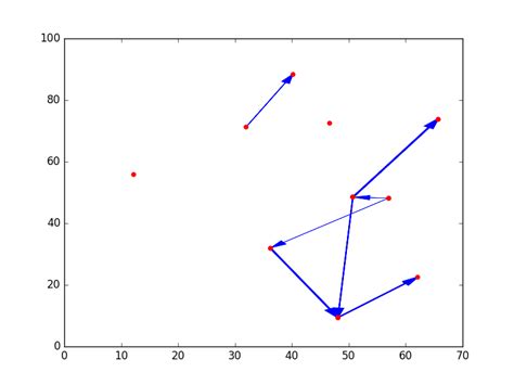 Image result for Arrow Graphs Python