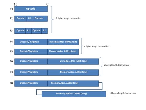 Toradh íomhá ar Instruction Format Diagram Opcode and Operand