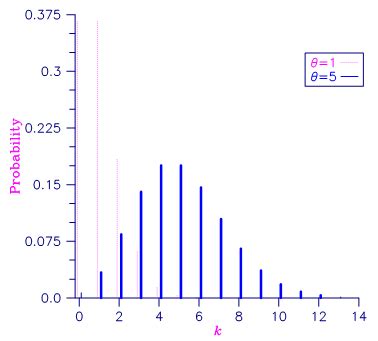 Poisson Probability Model に対する画像結果