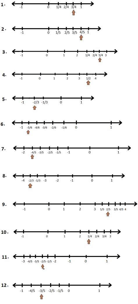Image result for Rational Numbers On a Number Line Worksheet