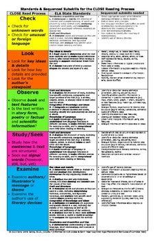 Afbeeldingsresultaten voor Close Reading Process