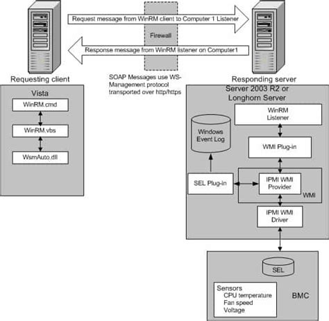 Image result for Window Remote Management