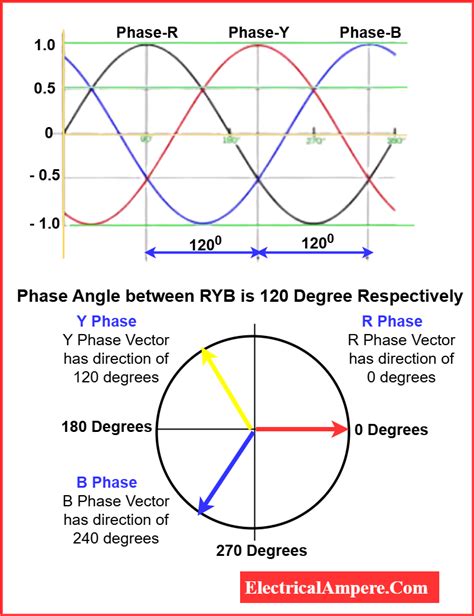 Image result for Positive Phase Angle