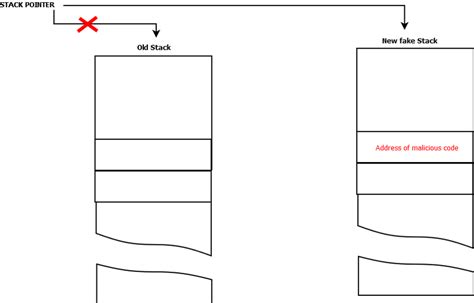 Afbeeldingsresultaten voor Stack Overflow Attack