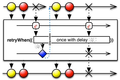 Image result for Retries with Exponential Back Off Design Pattern