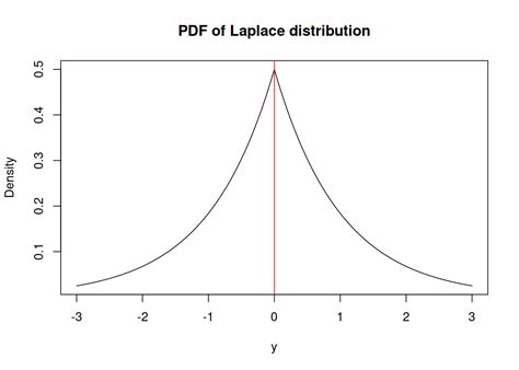 Laplace Distribution 3D に対する画像結果