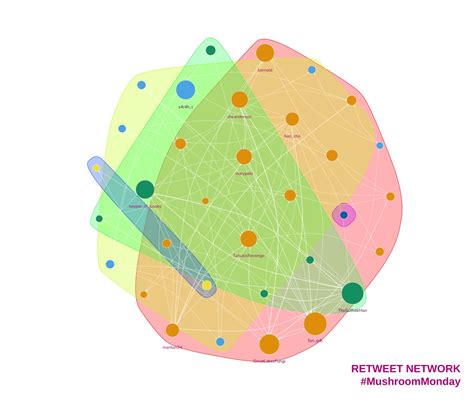 Toradh íomhá ar Networking Twitter