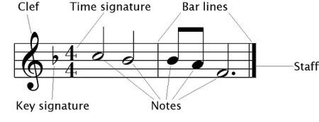 Image result for Time Signature Music Explained