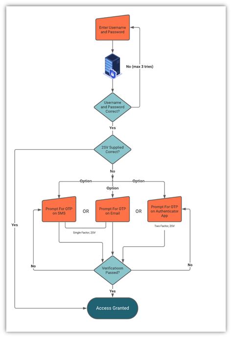 Image result for Multiple Verification Methods