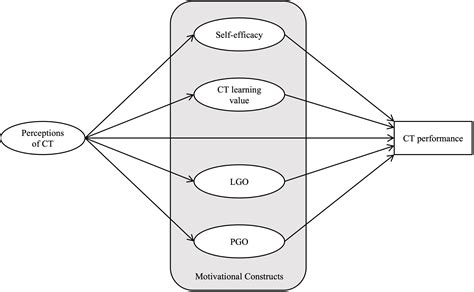 Structural Model in Research Example 的图像结果