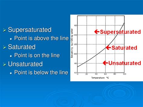 Image result for Unsaturated SOLUTION Graph