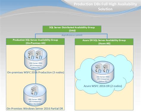 Image result for Azure SQL Server Failover Cluster Instance Architecture