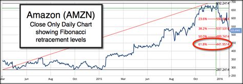 Image result for Nasdaq Amzn