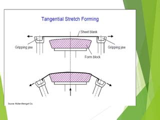 Image result for Stretch Forming Manufacturing Process