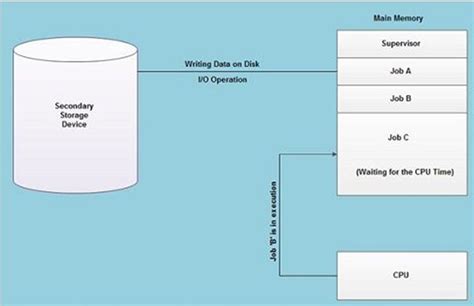 Toradh íomhá ar What Is Multiprocessing Operating System