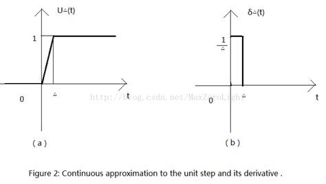 Unit Impulse Function Graph に対する画像結果