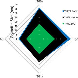 Image result for Data Comparison in Visual Representation