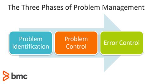 Toradh íomhá ar Known Errors Process Flow