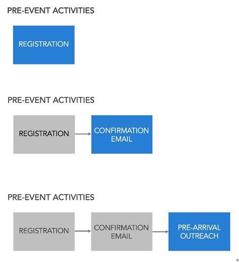 Image result for Understanding Flow Chart