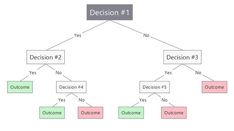 Afbeeldingsresultaten voor Decision Tree Structure in Machine Learning
