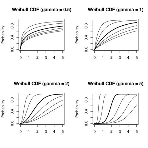 Image result for Weibull Statistical Distribution Sample Ceramic Rod