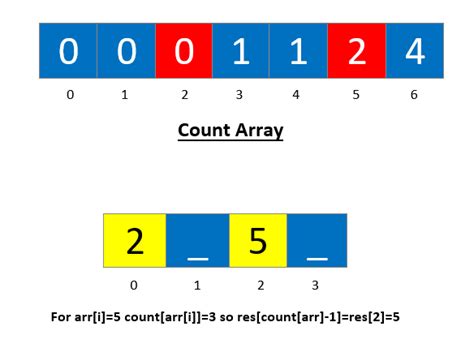 Image result for Count Sort Graph