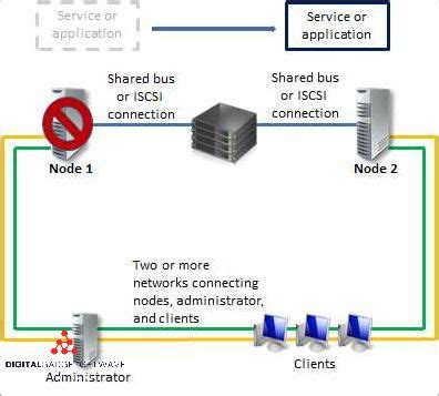 Image result for Server Cluster Model