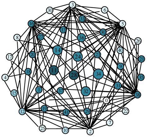 Image result for Complex Network Mapping