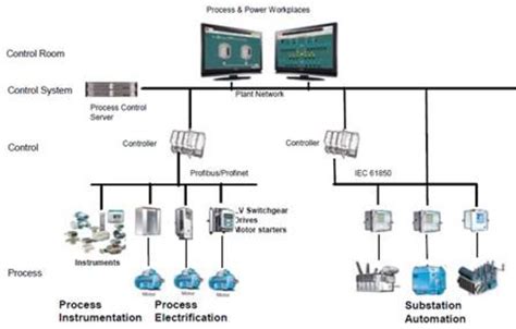 Toradh íomhá ar Process Control System Definition