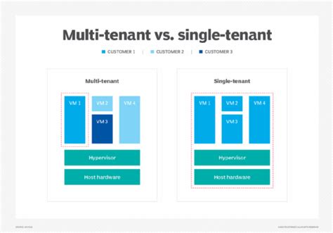 Toradh íomhá ar Multi-Tenancy Examples