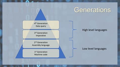 Image result for Explain the Generation of Programming Language