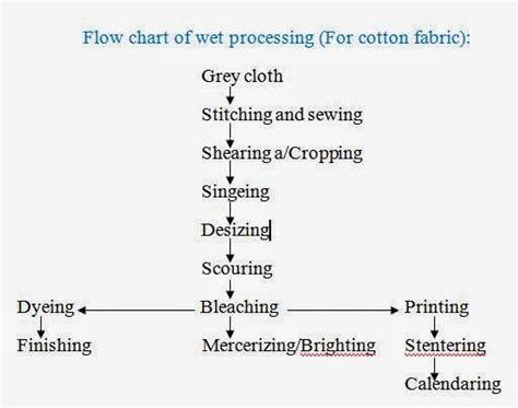 Afbeeldingsresultaten voor Yarn Dyeing Process Flow Chart