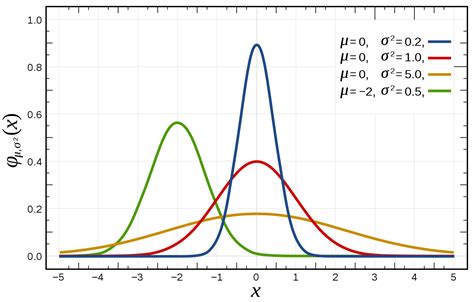 Image result for Probability Normal Distribution Model