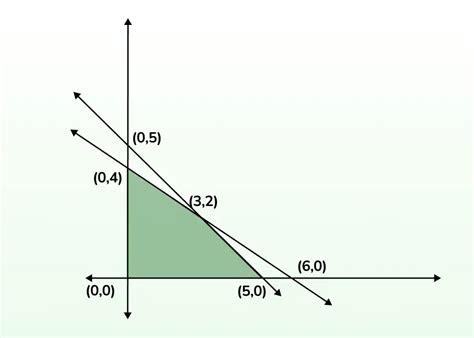 Image result for Linar Programming Graphics