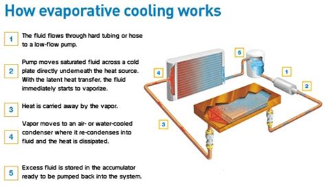 Image result for Two-Phase Cooling System