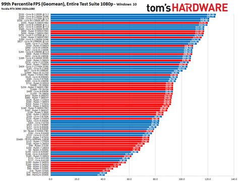 Image result for Intel CPU Performance Chart