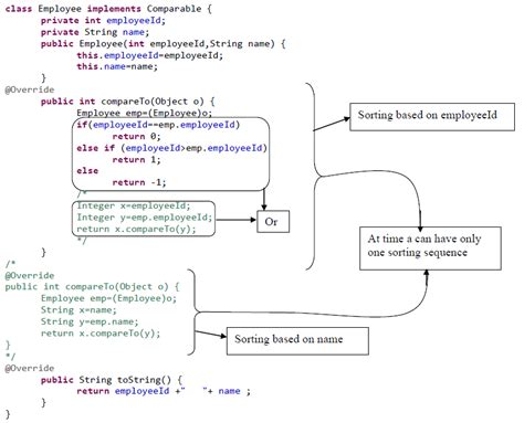 Image result for Types of Searching and Sorting Techniques Available in Java with an Example