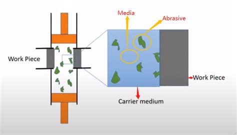 Image result for What Is AFM Abrasive Flow Machining