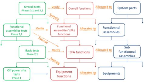 Image result for Tree Structure Breakdown Chart