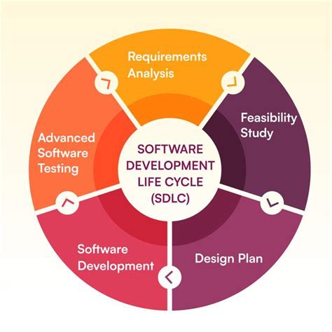 Image result for Challenges Software Development