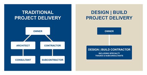Image result for Design Build Construction Process