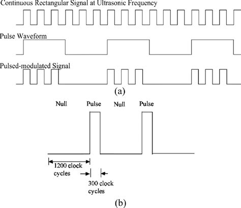 Image result for Pulse Modulated Signal