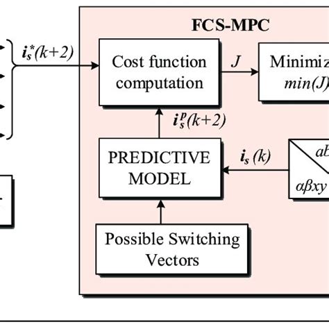 Afbeeldingsresultaten voor What Is Model Predictive Control MPC