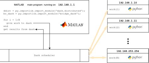 Image result for Python Dask Multiprocessing Library