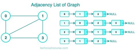 Image result for Adjacency List C