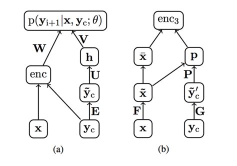 Image result for Encoder and Decoder Machine Learning