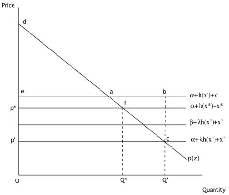 Image result for Equilibrium Output Graph
